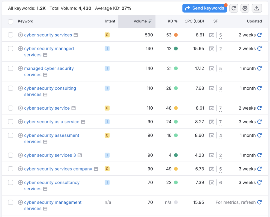 Semrush's keyword research feature
