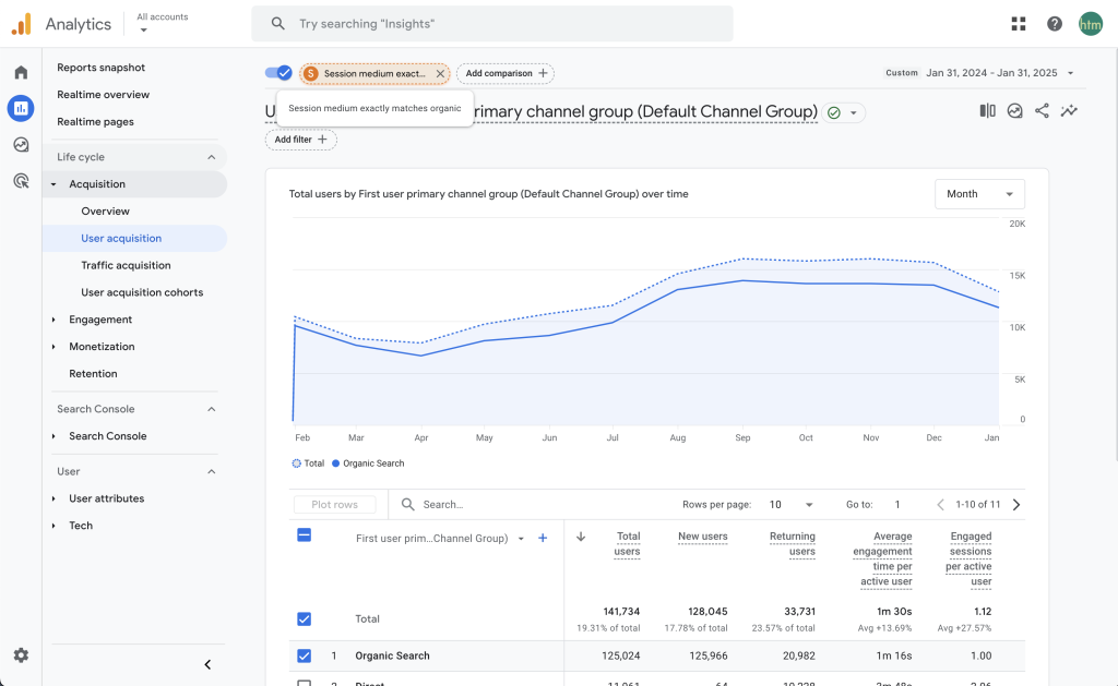 Google Analytic's User Acquisition Report, filtered to show organic search traffic