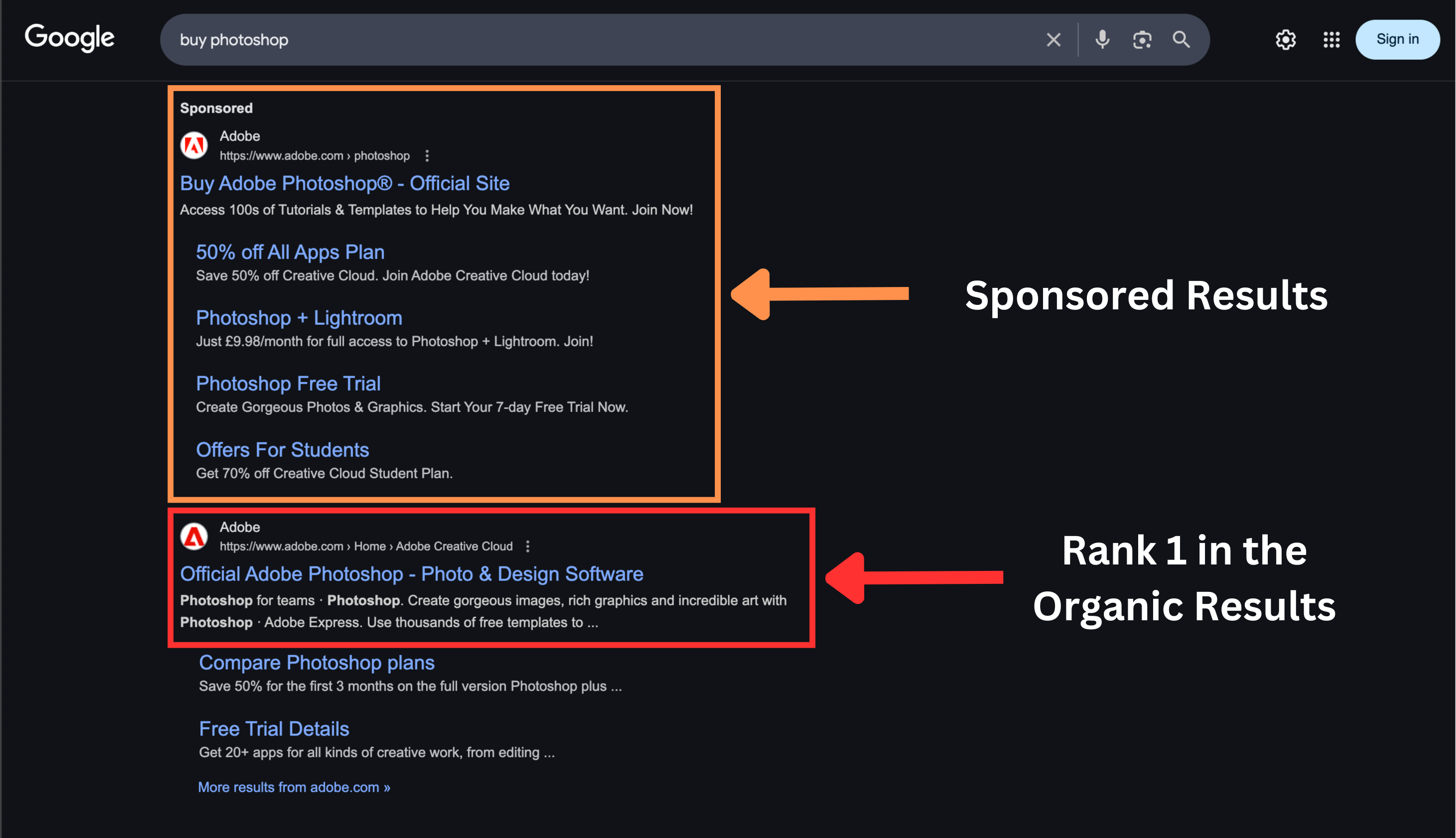 Comparison of the sponsored and organic results on a search engine results page