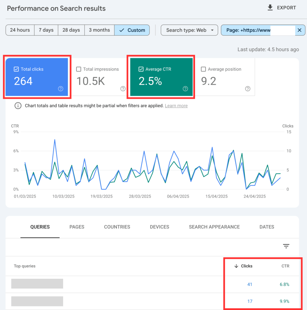 On Google Search Console, a view of the Clicks and Click-through rate reports for a certain URL.