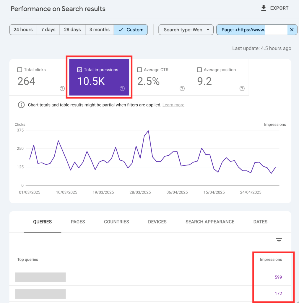 Looking at the Impressions tab in the Performance section of Google Search Console